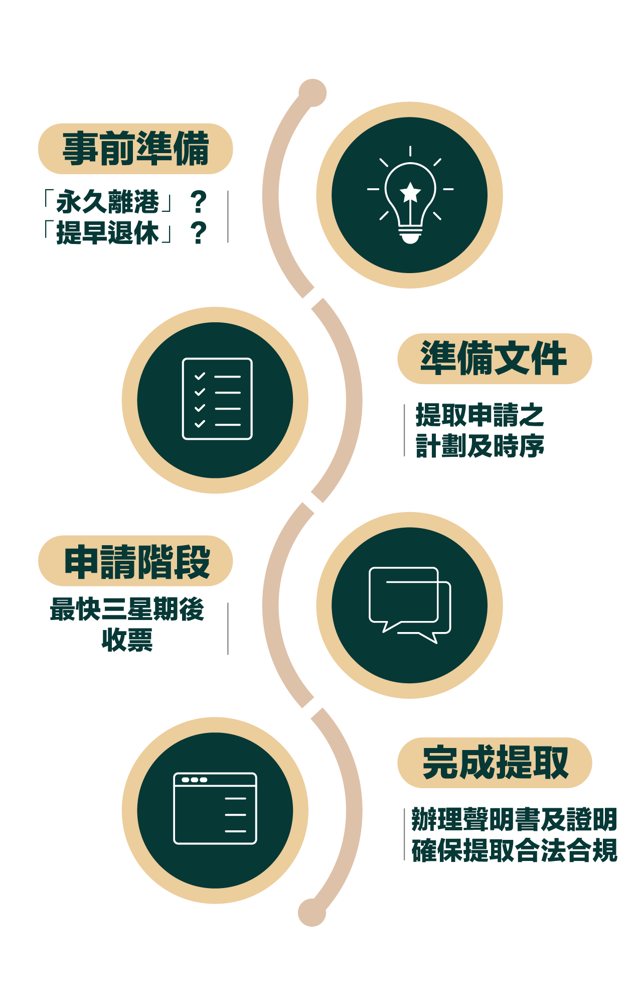 65歲提取強積金與60歲提早退休提取流程示意圖